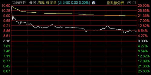 北證50指數高開低走，計算機軟件開發板塊承壓，格利爾領跌超10%